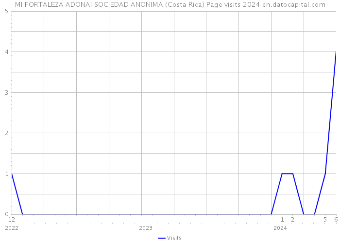 MI FORTALEZA ADONAI SOCIEDAD ANONIMA (Costa Rica) Page visits 2024 