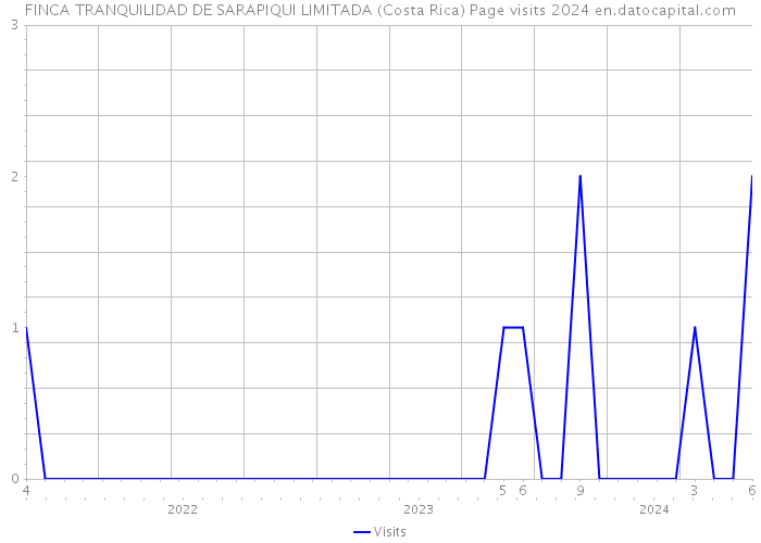 FINCA TRANQUILIDAD DE SARAPIQUI LIMITADA (Costa Rica) Page visits 2024 