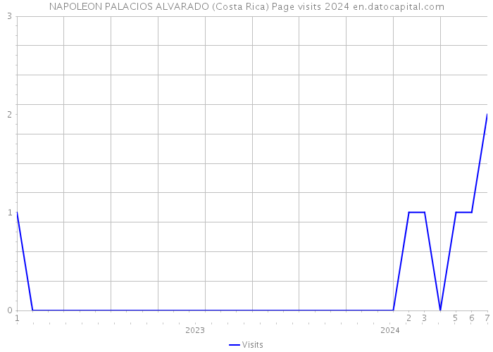NAPOLEON PALACIOS ALVARADO (Costa Rica) Page visits 2024 