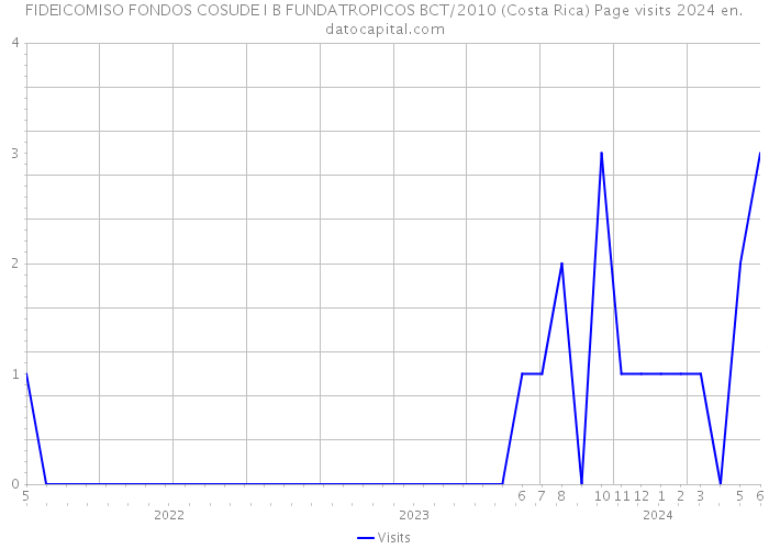 FIDEICOMISO FONDOS COSUDE I B FUNDATROPICOS BCT/2010 (Costa Rica) Page visits 2024 