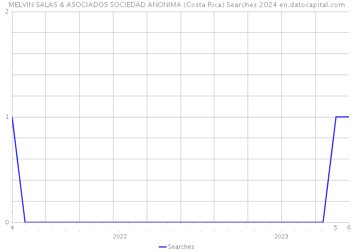 MELVIN SALAS & ASOCIADOS SOCIEDAD ANONIMA (Costa Rica) Searches 2024 