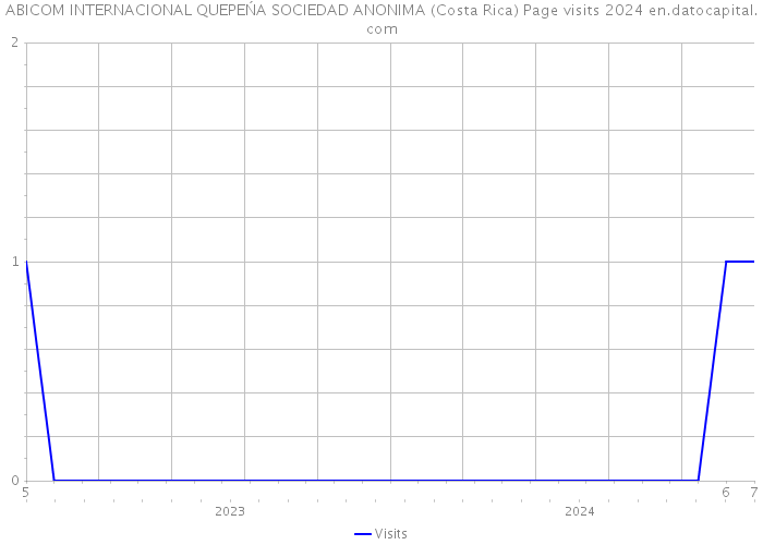 ABICOM INTERNACIONAL QUEPEŃA SOCIEDAD ANONIMA (Costa Rica) Page visits 2024 