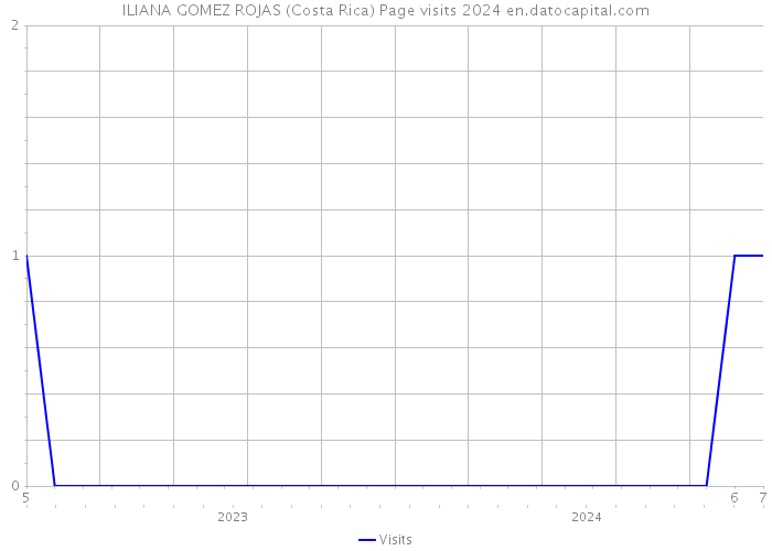 ILIANA GOMEZ ROJAS (Costa Rica) Page visits 2024 