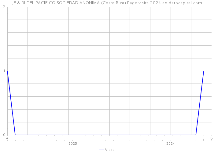 JE & RI DEL PACIFICO SOCIEDAD ANONIMA (Costa Rica) Page visits 2024 