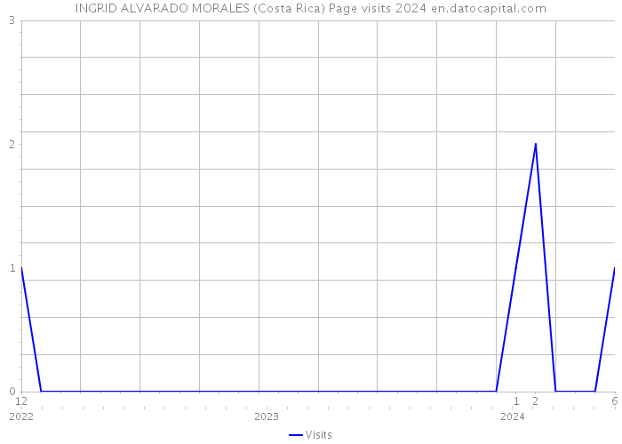 INGRID ALVARADO MORALES (Costa Rica) Page visits 2024 