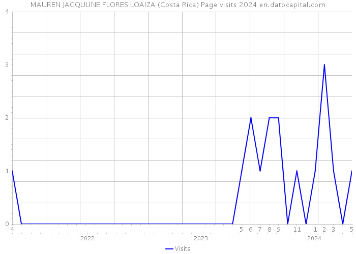 MAUREN JACQULINE FLORES LOAIZA (Costa Rica) Page visits 2024 