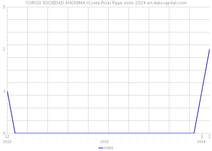 CORGO SOCIEDAD ANONIMA (Costa Rica) Page visits 2024 