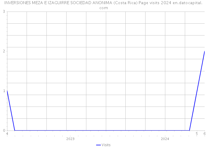 INVERSIONES MEZA E IZAGUIRRE SOCIEDAD ANONIMA (Costa Rica) Page visits 2024 