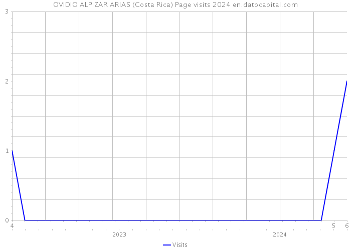 OVIDIO ALPIZAR ARIAS (Costa Rica) Page visits 2024 