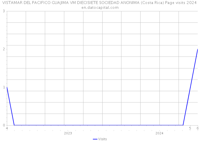 VISTAMAR DEL PACIFICO GUAJIMA VM DIECISIETE SOCIEDAD ANONIMA (Costa Rica) Page visits 2024 