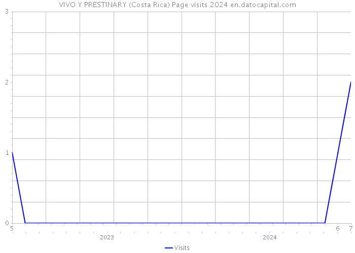VIVO Y PRESTINARY (Costa Rica) Page visits 2024 