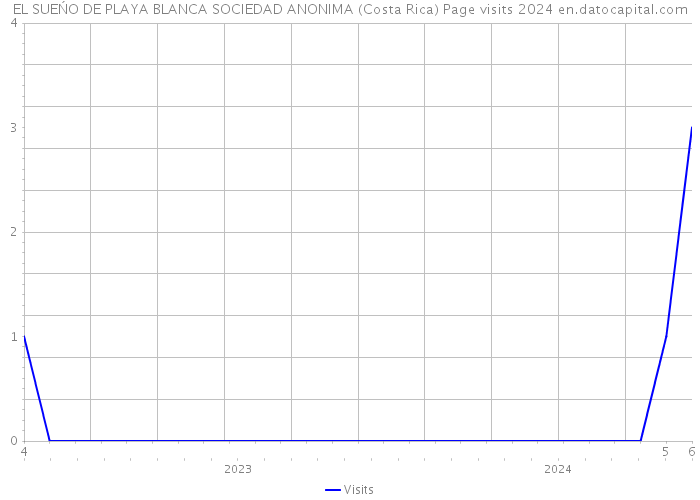 EL SUEŃO DE PLAYA BLANCA SOCIEDAD ANONIMA (Costa Rica) Page visits 2024 
