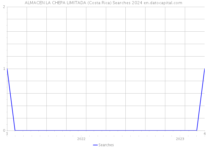 ALMACEN LA CHEPA LIMITADA (Costa Rica) Searches 2024 