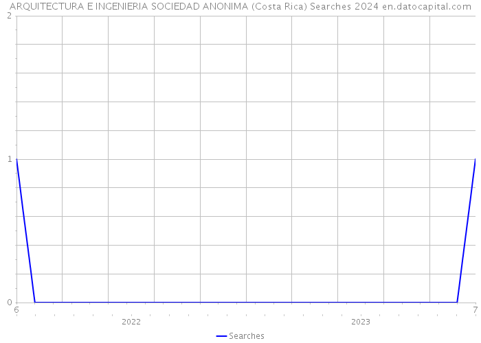 ARQUITECTURA E INGENIERIA SOCIEDAD ANONIMA (Costa Rica) Searches 2024 