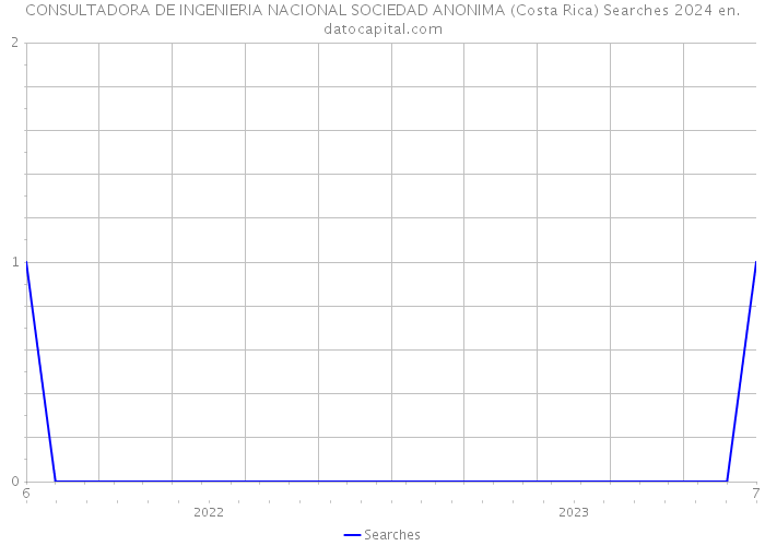 CONSULTADORA DE INGENIERIA NACIONAL SOCIEDAD ANONIMA (Costa Rica) Searches 2024 
