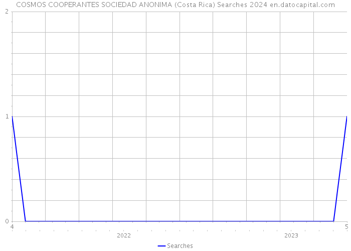 COSMOS COOPERANTES SOCIEDAD ANONIMA (Costa Rica) Searches 2024 