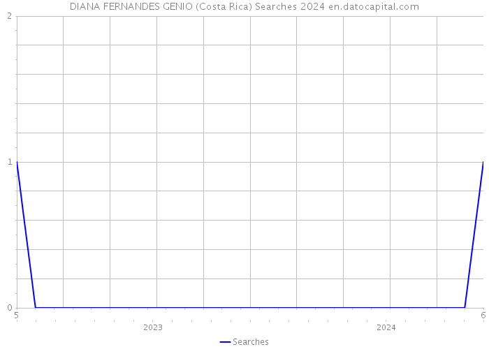 DIANA FERNANDES GENIO (Costa Rica) Searches 2024 