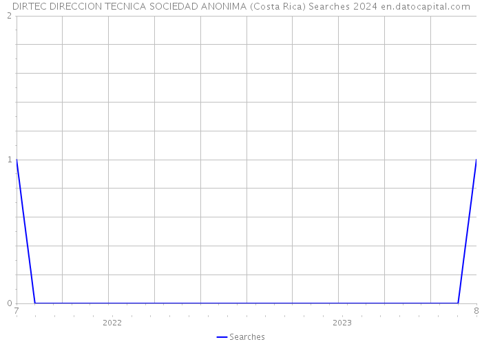DIRTEC DIRECCION TECNICA SOCIEDAD ANONIMA (Costa Rica) Searches 2024 