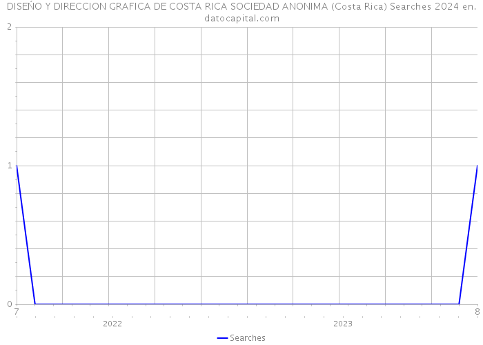 DISEŃO Y DIRECCION GRAFICA DE COSTA RICA SOCIEDAD ANONIMA (Costa Rica) Searches 2024 