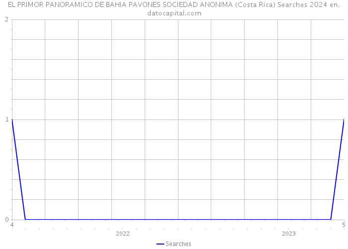 EL PRIMOR PANORAMICO DE BAHIA PAVONES SOCIEDAD ANONIMA (Costa Rica) Searches 2024 
