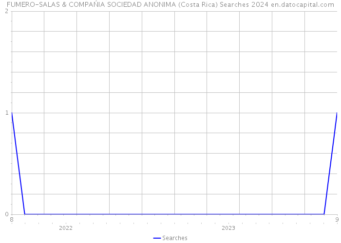 FUMERO-SALAS & COMPAŃIA SOCIEDAD ANONIMA (Costa Rica) Searches 2024 