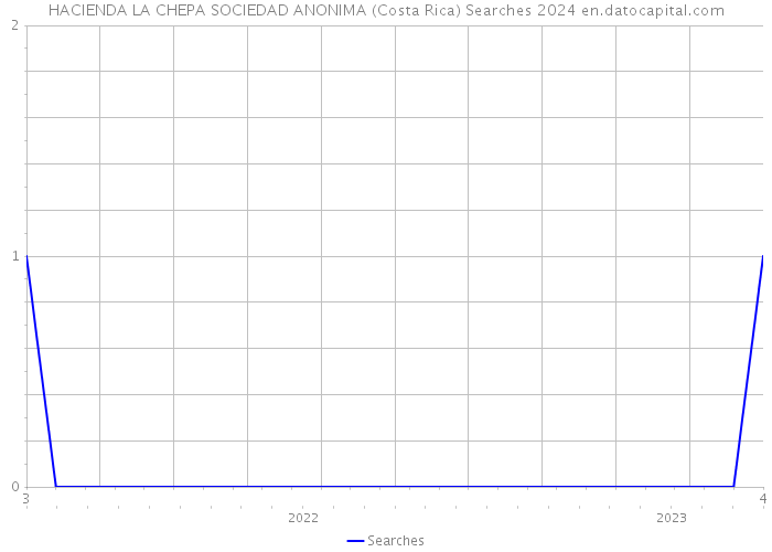 HACIENDA LA CHEPA SOCIEDAD ANONIMA (Costa Rica) Searches 2024 