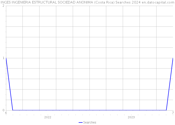 INGES INGENIERIA ESTRUCTURAL SOCIEDAD ANONIMA (Costa Rica) Searches 2024 