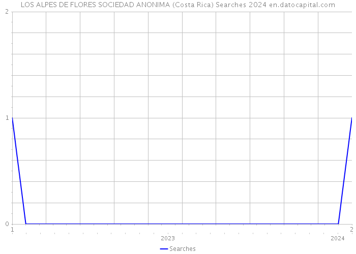 LOS ALPES DE FLORES SOCIEDAD ANONIMA (Costa Rica) Searches 2024 