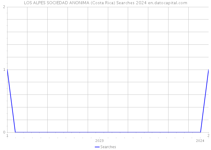 LOS ALPES SOCIEDAD ANONIMA (Costa Rica) Searches 2024 