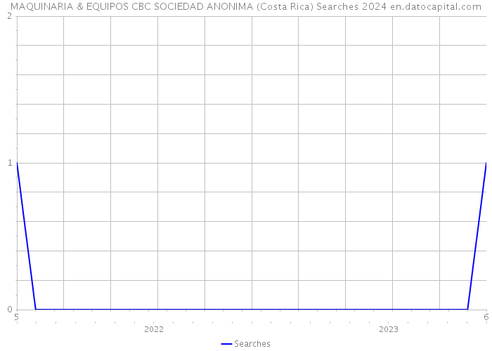 MAQUINARIA & EQUIPOS CBC SOCIEDAD ANONIMA (Costa Rica) Searches 2024 