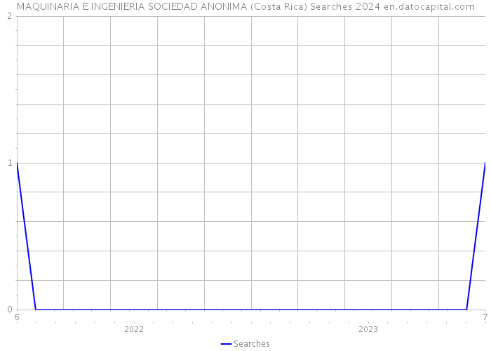 MAQUINARIA E INGENIERIA SOCIEDAD ANONIMA (Costa Rica) Searches 2024 