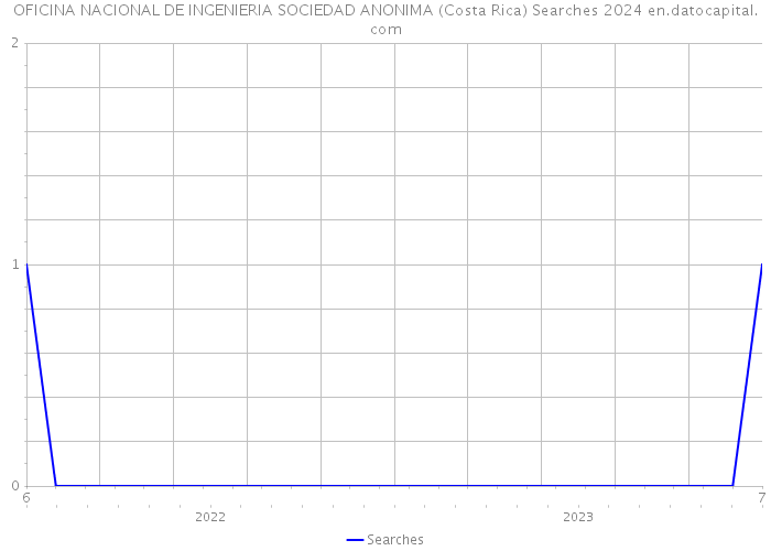 OFICINA NACIONAL DE INGENIERIA SOCIEDAD ANONIMA (Costa Rica) Searches 2024 