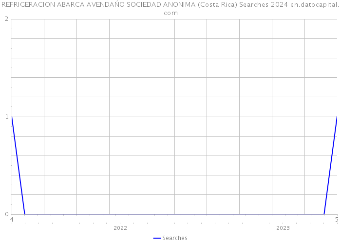 REFRIGERACION ABARCA AVENDAŃO SOCIEDAD ANONIMA (Costa Rica) Searches 2024 