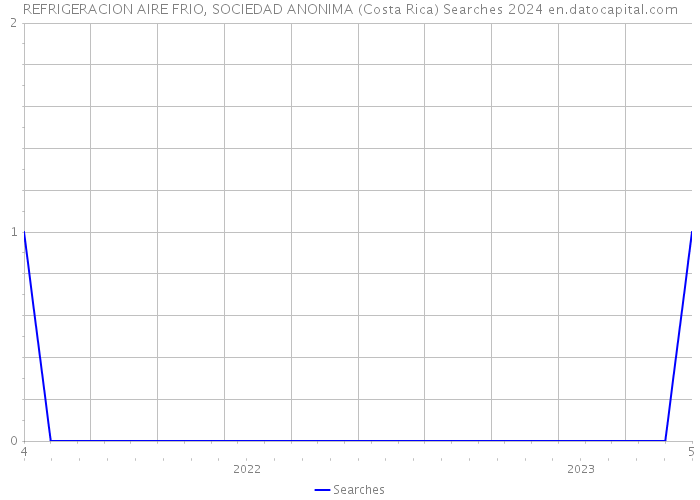 REFRIGERACION AIRE FRIO, SOCIEDAD ANONIMA (Costa Rica) Searches 2024 