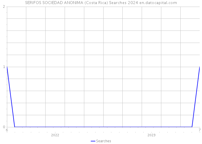 SERIFOS SOCIEDAD ANONIMA (Costa Rica) Searches 2024 