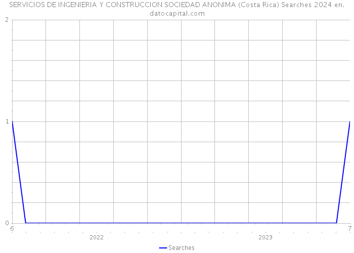 SERVICIOS DE INGENIERIA Y CONSTRUCCION SOCIEDAD ANONIMA (Costa Rica) Searches 2024 