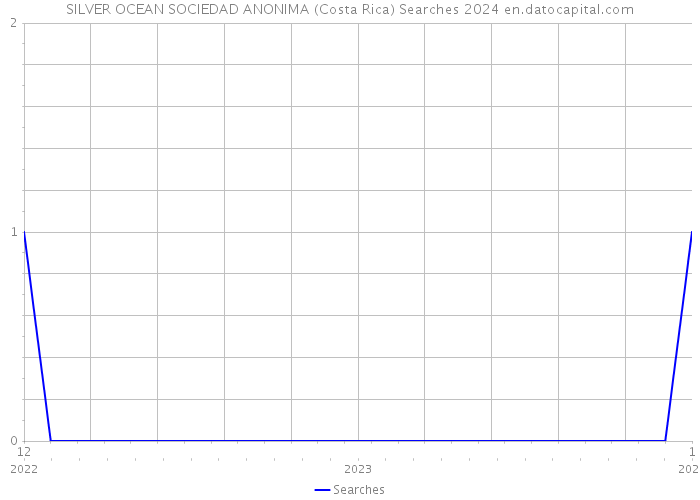 SILVER OCEAN SOCIEDAD ANONIMA (Costa Rica) Searches 2024 