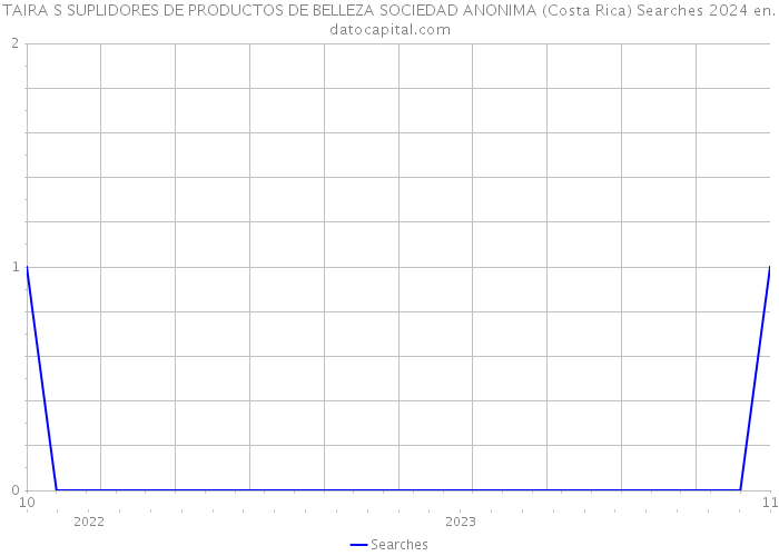 TAIRA S SUPLIDORES DE PRODUCTOS DE BELLEZA SOCIEDAD ANONIMA (Costa Rica) Searches 2024 