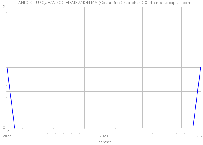 TITANIO X TURQUEZA SOCIEDAD ANONIMA (Costa Rica) Searches 2024 