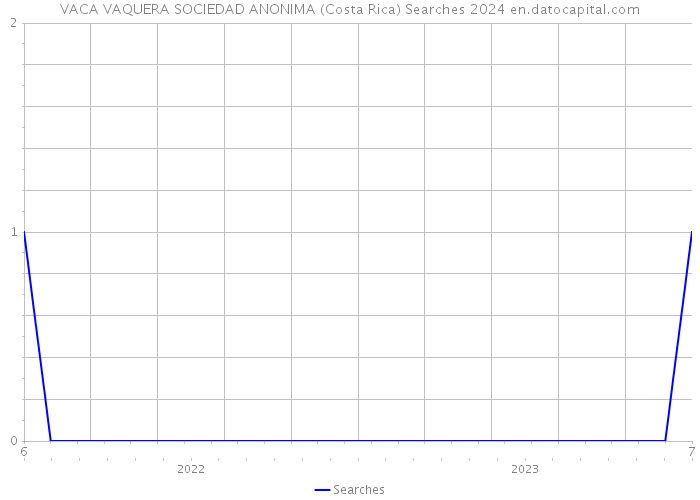 VACA VAQUERA SOCIEDAD ANONIMA (Costa Rica) Searches 2024 
