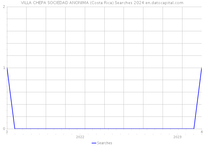 VILLA CHEPA SOCIEDAD ANONIMA (Costa Rica) Searches 2024 