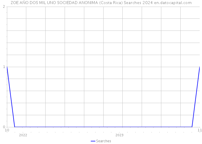 ZOE AŃO DOS MIL UNO SOCIEDAD ANONIMA (Costa Rica) Searches 2024 
