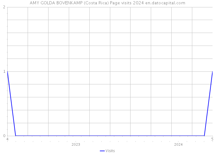 AMY GOLDA BOVENKAMP (Costa Rica) Page visits 2024 