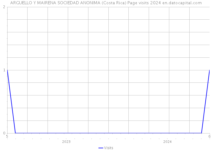 ARGUELLO Y MAIRENA SOCIEDAD ANONIMA (Costa Rica) Page visits 2024 