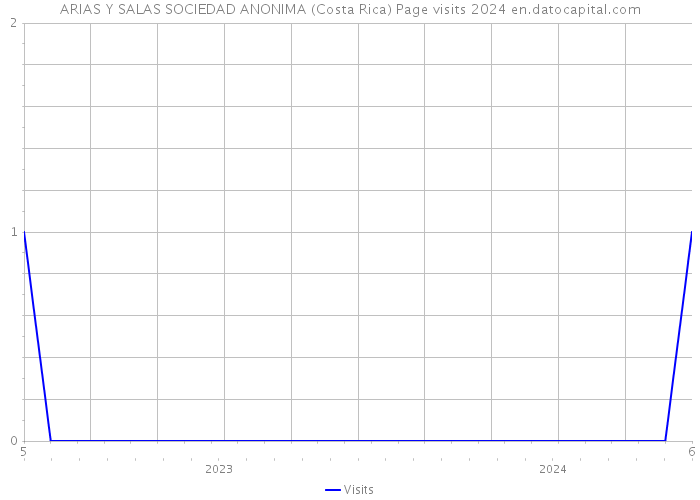 ARIAS Y SALAS SOCIEDAD ANONIMA (Costa Rica) Page visits 2024 