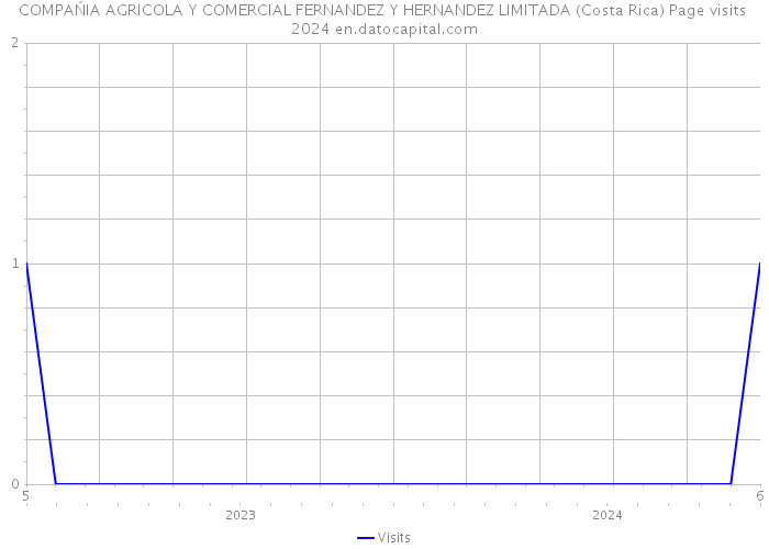 COMPAŃIA AGRICOLA Y COMERCIAL FERNANDEZ Y HERNANDEZ LIMITADA (Costa Rica) Page visits 2024 