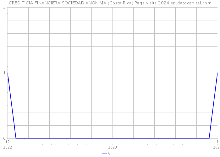 CREDITICIA FINANCIERA SOCIEDAD ANONIMA (Costa Rica) Page visits 2024 