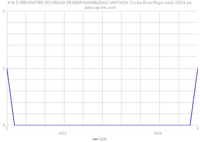 H & D SERVINOTES SOCIEDAD DE RESPONSABILIDAD LIMITADA (Costa Rica) Page visits 2024 