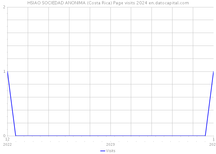 HSIAO SOCIEDAD ANONIMA (Costa Rica) Page visits 2024 