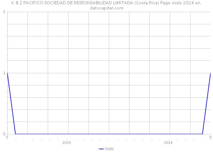 K & Z PACIFICO SOCIEDAD DE RESPONSABILIDAD LIMITADA (Costa Rica) Page visits 2024 